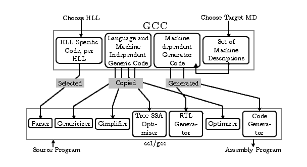 Compiler from Scratch